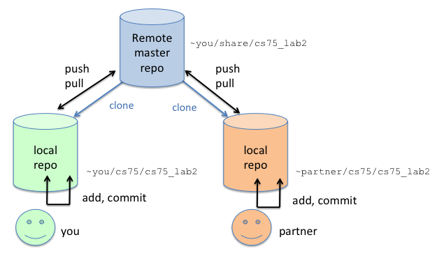 Commit and push changes to Git repository