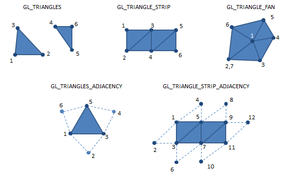 OpenGL Primitives