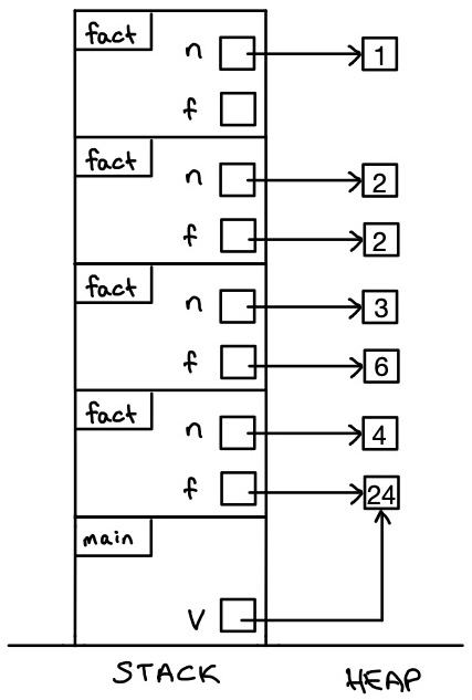 example stack