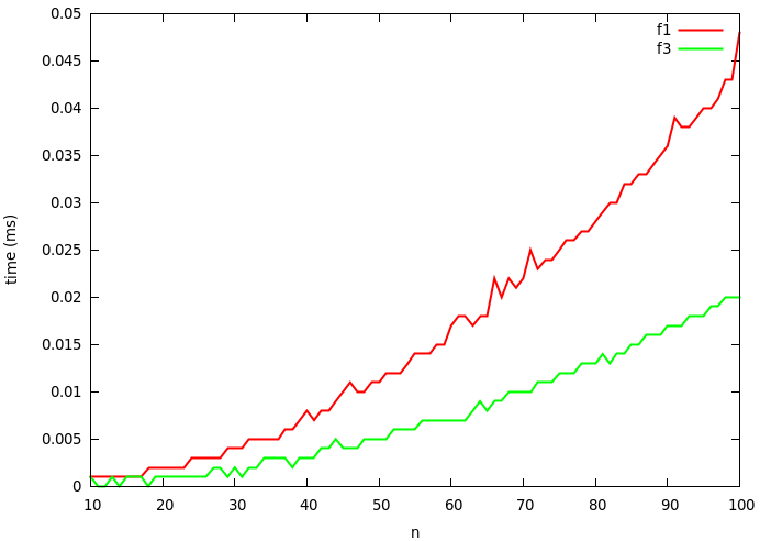 Plot for functions 1 and 3 between n=10 and n=100